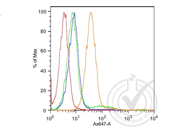 Images provided by the Independent Validation Program badge number 29743.\n\nHistogram of MCF-7 cells stained with Rabbit Anti-K-Cadherin Polyclonal Antibody (bs-5823R at 1:100)(orange),isotype control antibody (green),secondary antibody only (blue) and unstained (red).