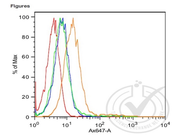 Image provided by the Independent Validation badge 29742.\\n\\nHistogram of MCF7 cells stained with Rabbit Anti-E-Cadherin (orange) (bs-1519R, 1:100), isotype control antibody (green), secondary antibody only (blue) and unstained (red).