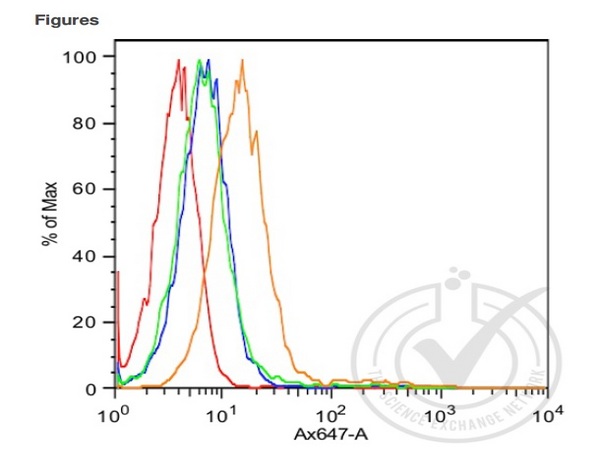 Image provided by the Independent Validation badge 29742.\n\nHistogram of MCF7 cells stained with Rabbit Anti-E-Cadherin (orange) (bs-1519R, 1:100), isotype control antibody (green), secondary antibody only (blue) and unstained (red).