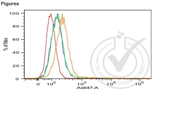 Image provided by Independent Validation badge 29768.\n\nHistogram of MCF7 cells stained with Rabbit Anti-E-Cadherin Polyclonal Antibody (orange)(bs-10009R at 1:100), isotype control antibody (green), secondary antibody only (blue) and unstained (red)