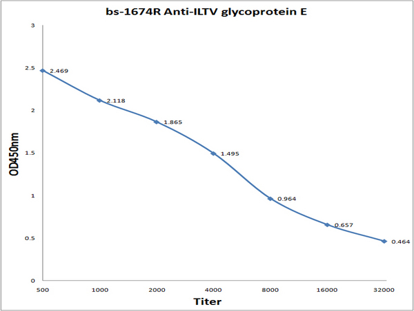 Antigen: bs-1674P, 0.2ug/100ul Primary: Antiserum, 1:500, 1:1000, 1:2000, 1:4000, 1:8000, 1:16000, 1:32000; Secondary: HRP conjugated Goat Anti-Rabbit IgG (bs-0295G-HRP) at 1: 5000; TMB staining; Read the data in MicroplateReader by 450nm.