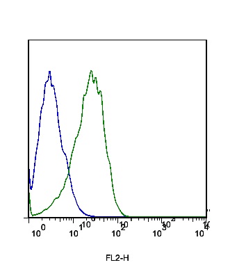 Mouse liver cells probed with Rabbit Anti- Scavenger receptor class B member 1 Polyclonal Antibody (bs-1186R) at 1:100 for 60 minutes followed by incubation with Goat Anti-Rabbit IgG PE conjugated secondary (bs-0295G-PE) at 1:100 (green) for 40 minutes compared to control cells (blue).