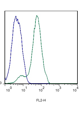 Mouse spleen cells probed with Rabbit Anti-EDG8 Polyclonal Antibody, PE Conjugated (bs-11457R-PE) at 1:50 for 60 minutes (green)compared to control cells (blue).