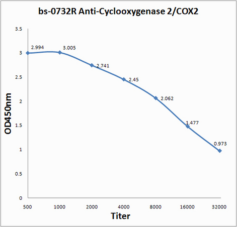 Antigen: bs-0732P, 0.2ug\/100ul \\nPrimary: Antiserum, 1:500, 1:1000, 1:2000, 1:4000, 1:8000, 1:16000, 1:32000; \\nSecondary: HRP conjugated Goat-Anti-Rabbit IgG(bs-0295G-HRP) at 1: 5000;\\nTMB staining;\\nRead the data in MicroplateReader by 450